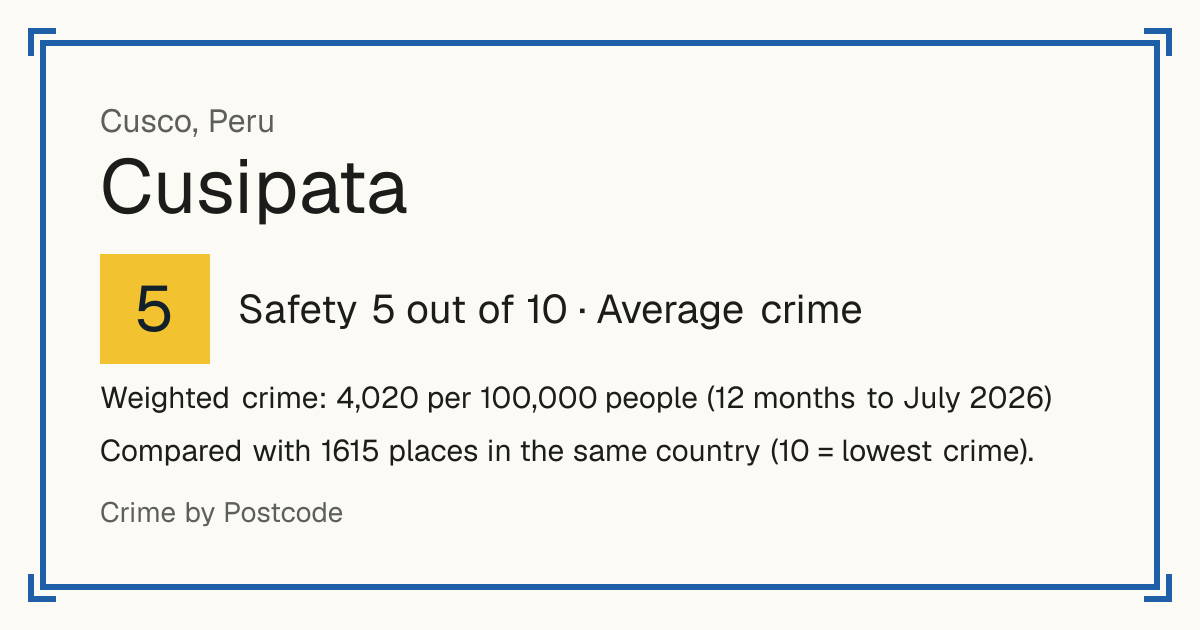 Cusipata, Peru: Safety 5 out of 10 (Average crime). Weighted crime: 4,020 per 100,000 people (12 months to July 2026).