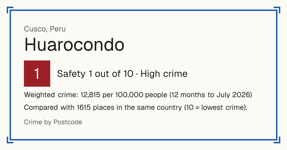 Huarocondo, Peru: Safety 1 out of 10 (High crime). Weighted crime: 12,815 per 100,000 people (12 months to July 2026).