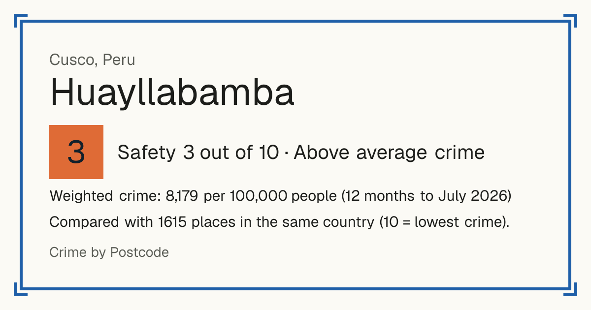 Huayllabamba, Cusco, Peru: Safety 3 out of 10 (Above average crime). Weighted crime: 8,179 per 100,000 people (12 months to July 2026).