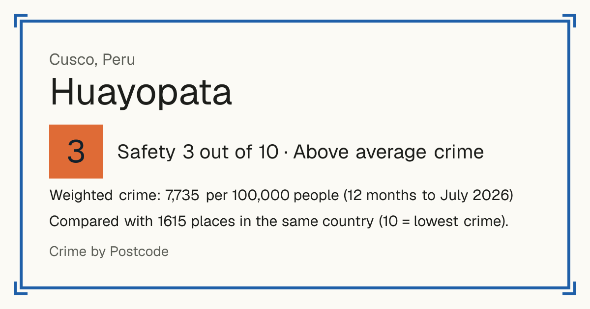 Huayopata, Peru: Safety 3 out of 10 (Above average crime). Weighted crime: 7,735 per 100,000 people (12 months to July 2026).