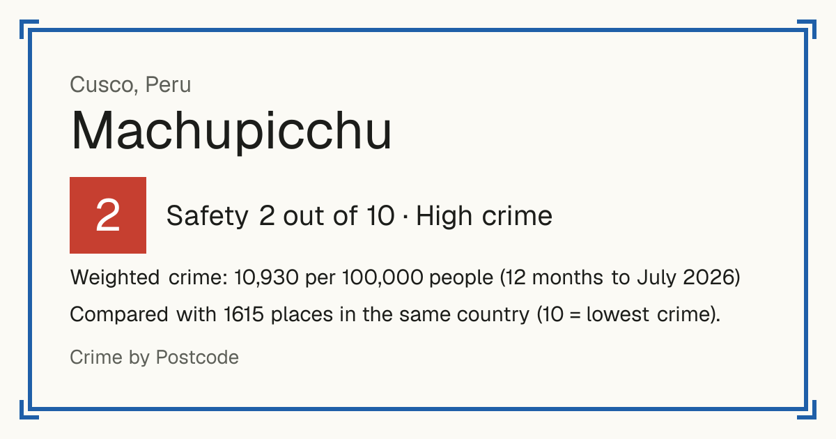 Machupicchu, Peru: Safety 2 out of 10 (High crime). Weighted crime: 10,930 per 100,000 people (12 months to July 2026).