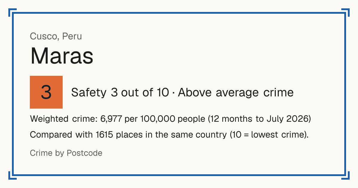 Maras, Peru: Safety 3 out of 10 (Above average crime). Weighted crime: 6,977 per 100,000 people (12 months to July 2026).