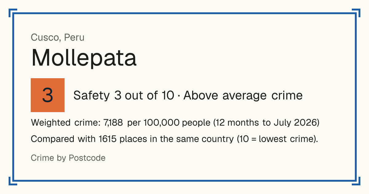 Mollepata, Cusco, Peru: Safety 3 out of 10 (Above average crime). Weighted crime: 7,188 per 100,000 people (12 months to July 2026).