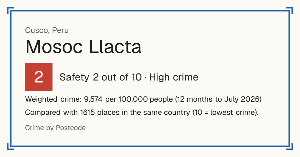 Mosoc Llacta, Peru: Safety 2 out of 10 (High crime). Weighted crime: 9,574 per 100,000 people (12 months to July 2026).