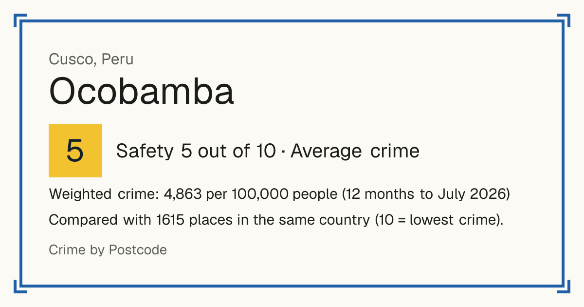 Ocobamba, Cusco, Peru: Safety 5 out of 10 (Average crime). Weighted crime: 4,863 per 100,000 people (12 months to July 2026).