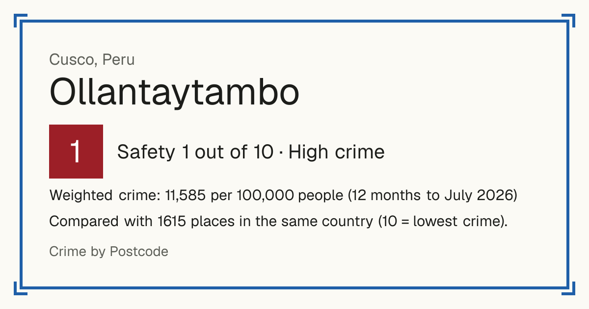 Ollantaytambo, Peru: Safety 1 out of 10 (High crime). Weighted crime: 11,585 per 100,000 people (12 months to July 2026).