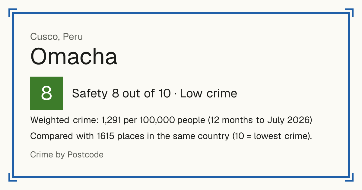 Omacha, Peru: Safety 8 out of 10 (Low crime). Weighted crime: 1,291 per 100,000 people (12 months to July 2026).