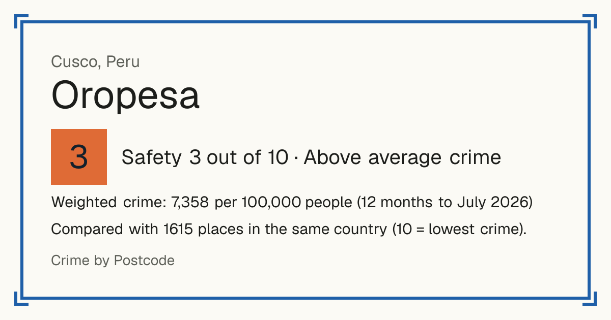 Oropesa, Cusco, Peru: Safety 3 out of 10 (Above average crime). Weighted crime: 7,358 per 100,000 people (12 months to July 2026).