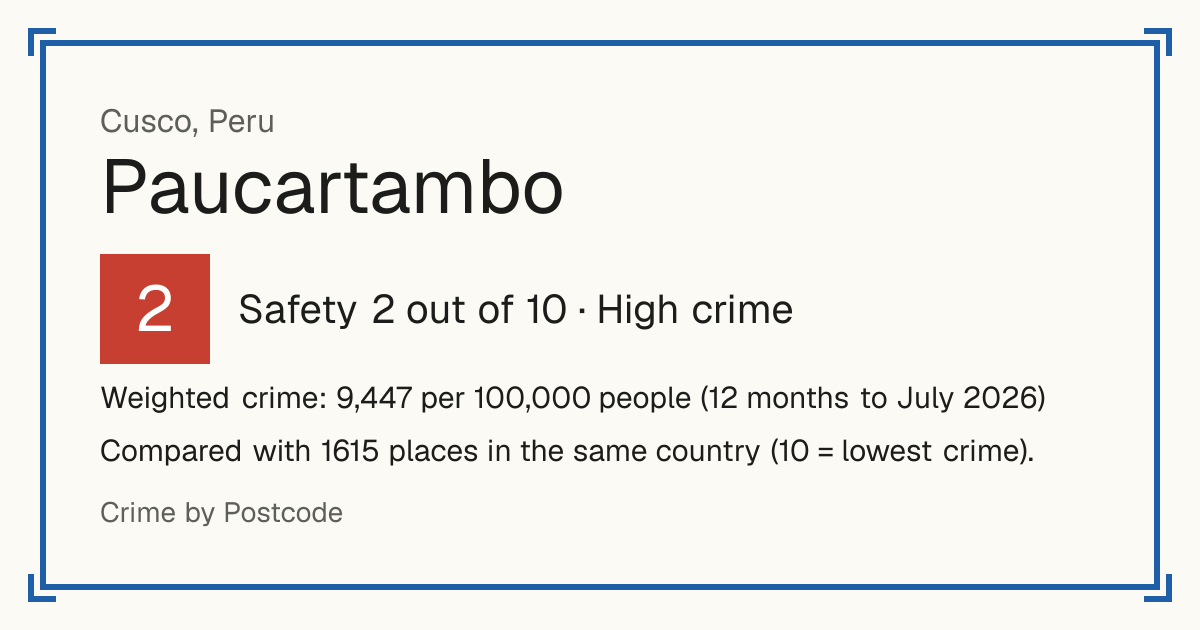 Paucartambo, Cusco, Peru: Safety 2 out of 10 (High crime). Weighted crime: 9,447 per 100,000 people (12 months to July 2026).