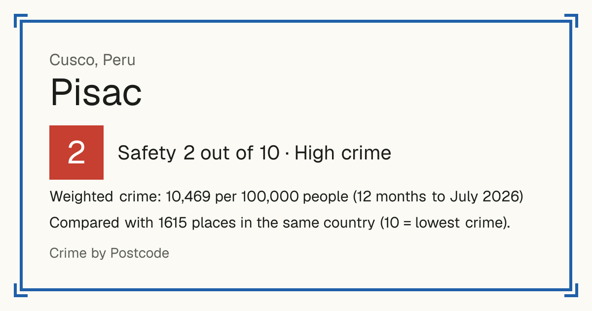 Pisac, Peru: Safety 2 out of 10 (High crime). Weighted crime: 10,469 per 100,000 people (12 months to July 2026).