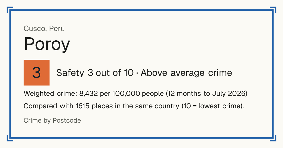 Poroy, Peru: Safety 3 out of 10 (Above average crime). Weighted crime: 8,432 per 100,000 people (12 months to July 2026).