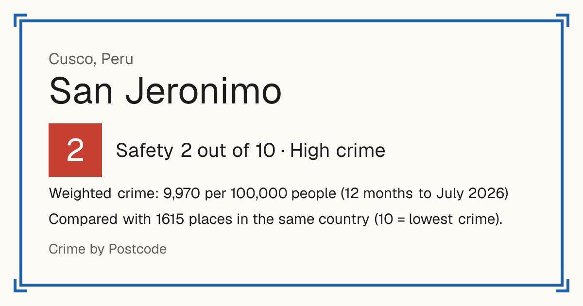 San Jeronimo, Cusco, Peru: Safety 2 out of 10 (High crime). Weighted crime: 9,970 per 100,000 people (12 months to July 2026).