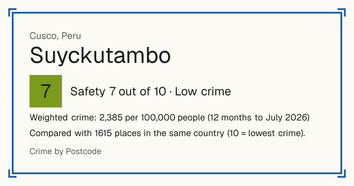 Suyckutambo, Peru: Safety 7 out of 10 (Low crime). Weighted crime: 2,385 per 100,000 people (12 months to July 2026).