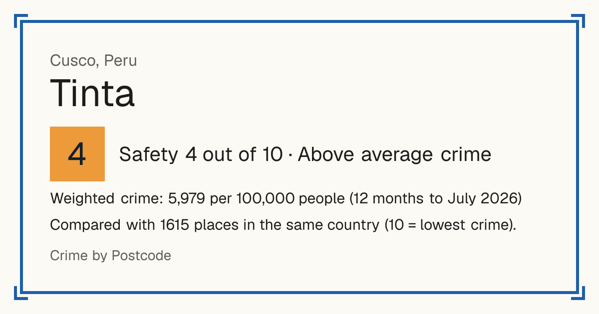 Tinta, Peru: Safety 4 out of 10 (Above average crime). Weighted crime: 5,979 per 100,000 people (12 months to July 2026).