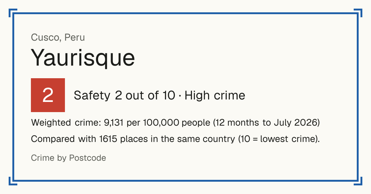 Yaurisque, Peru: Safety 2 out of 10 (High crime). Weighted crime: 9,131 per 100,000 people (12 months to July 2026).