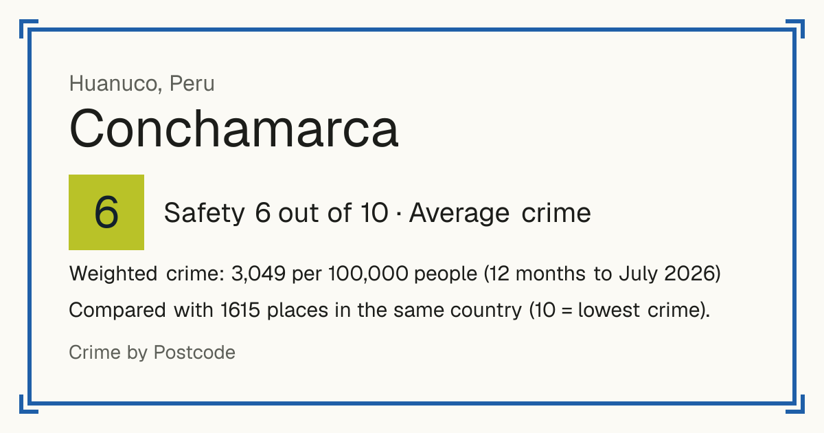 Conchamarca, Peru: Safety 6 out of 10 (Average crime). Weighted crime: 3,049 per 100,000 people (12 months to July 2026).