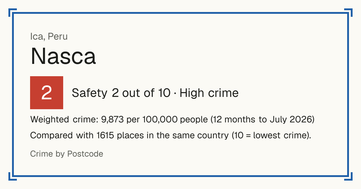 Nasca, Peru: Safety 2 out of 10 (High crime). Weighted crime: 9,873 per 100,000 people (12 months to July 2026).