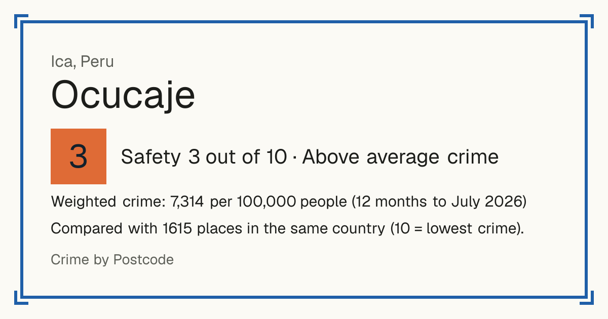 Ocucaje, Peru: Safety 3 out of 10 (Above average crime). Weighted crime: 7,314 per 100,000 people (12 months to July 2026).