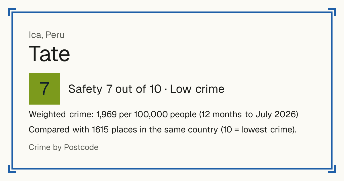 Tate, Peru: Safety 7 out of 10 (Low crime). Weighted crime: 1,969 per 100,000 people (12 months to July 2026).