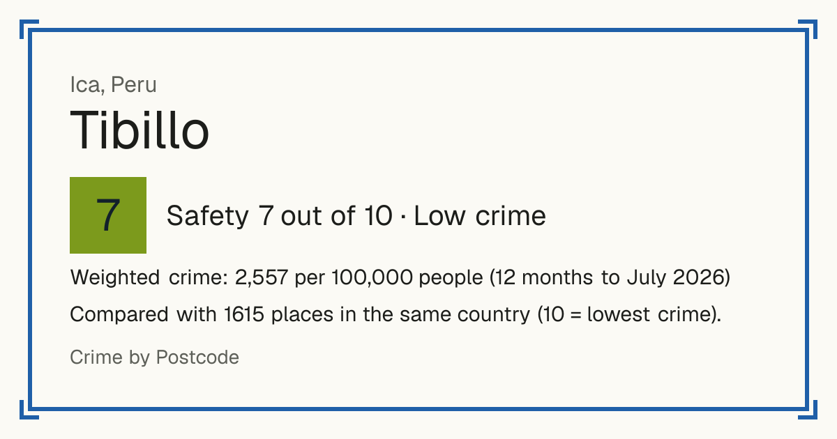Tibillo, Peru: Safety 7 out of 10 (Low crime). Weighted crime: 2,557 per 100,000 people (12 months to July 2026).