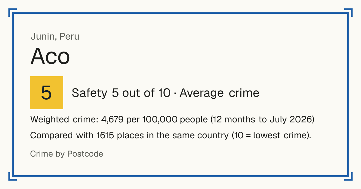 Aco, Peru: Safety 5 out of 10 (Average crime). Weighted crime: 4,679 per 100,000 people (12 months to July 2026).