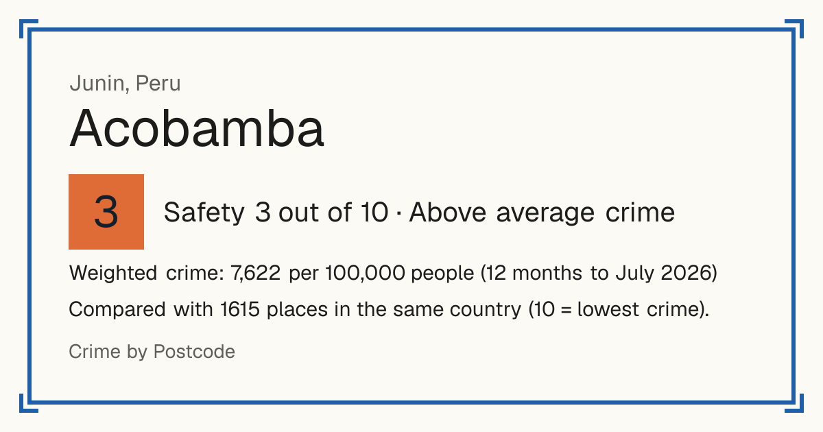 Acobamba, Junin, Peru: Safety 3 out of 10 (Above average crime). Weighted crime: 7,622 per 100,000 people (12 months to July 2026).
