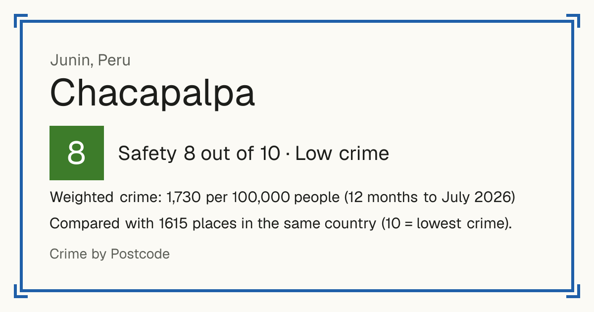 Chacapalpa, Peru: Safety 8 out of 10 (Low crime). Weighted crime: 1,730 per 100,000 people (12 months to July 2026).