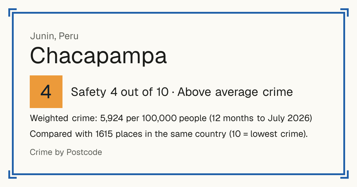 Chacapampa, Peru: Safety 4 out of 10 (Above average crime). Weighted crime: 5,924 per 100,000 people (12 months to July 2026).