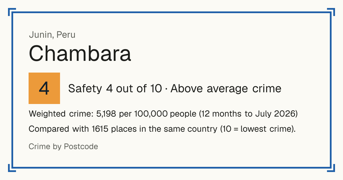 Chambara, Peru: Safety 4 out of 10 (Above average crime). Weighted crime: 5,198 per 100,000 people (12 months to July 2026).