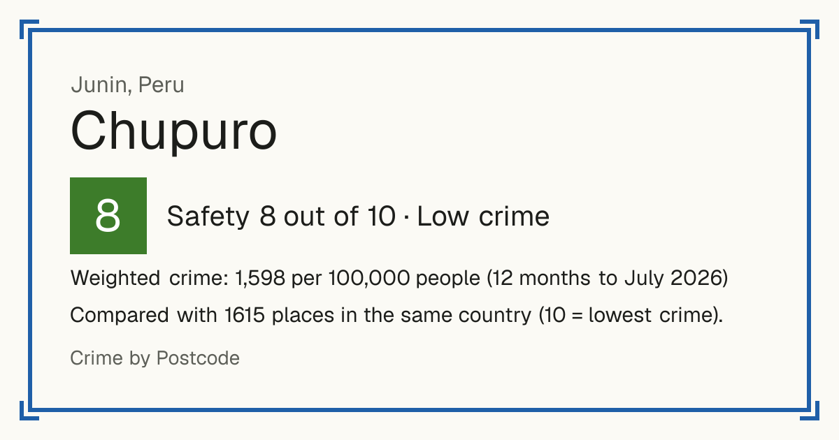 Chupuro, Peru: Safety 8 out of 10 (Low crime). Weighted crime: 1,598 per 100,000 people (12 months to July 2026).