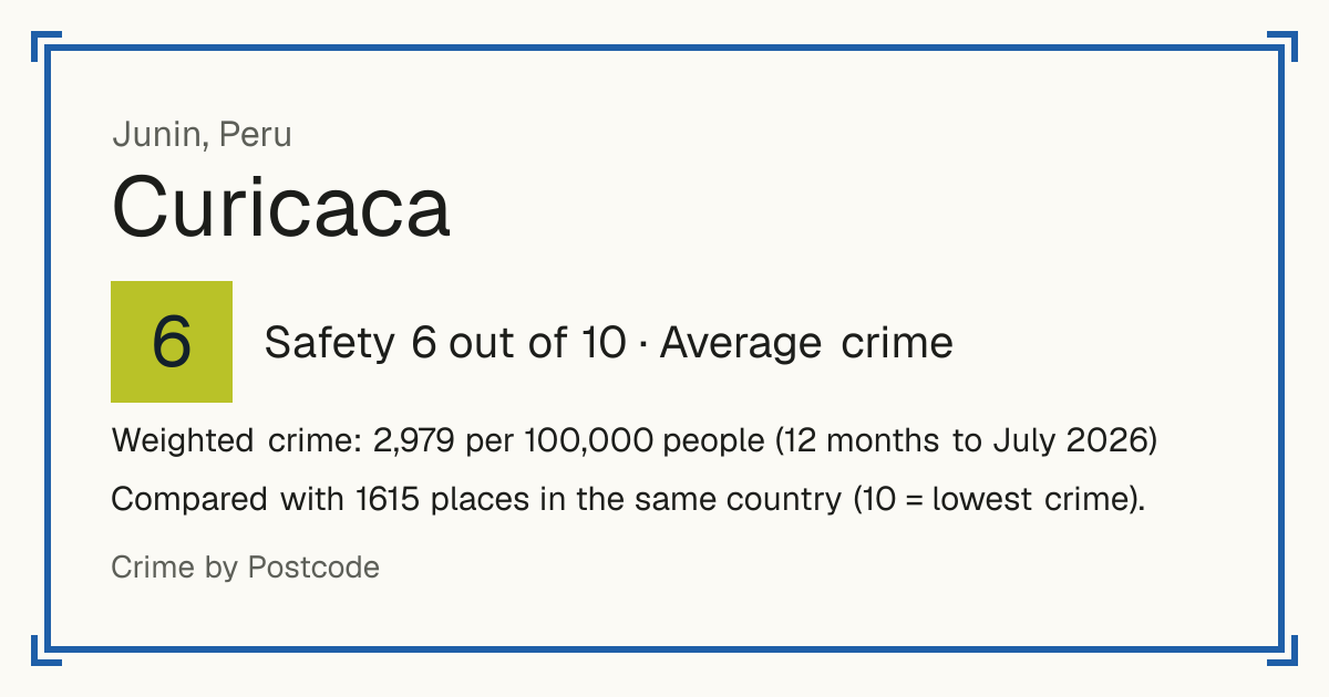Curicaca, Peru: Safety 6 out of 10 (Average crime). Weighted crime: 2,979 per 100,000 people (12 months to July 2026).