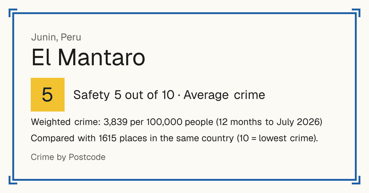 El Mantaro, Peru: Safety 5 out of 10 (Average crime). Weighted crime: 3,839 per 100,000 people (12 months to July 2026).