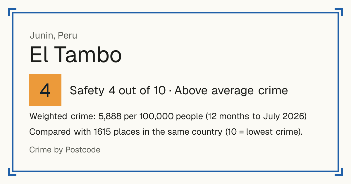 El Tambo, Peru: Safety 4 out of 10 (Above average crime). Weighted crime: 5,888 per 100,000 people (12 months to July 2026).