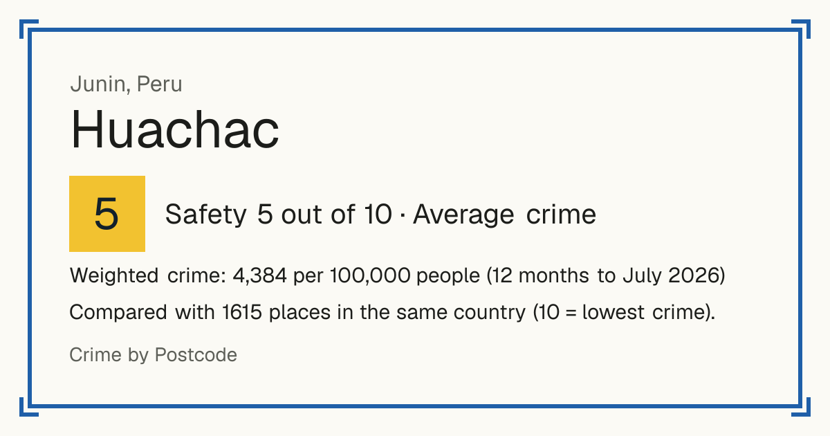 Huachac, Peru: Safety 5 out of 10 (Average crime). Weighted crime: 4,384 per 100,000 people (12 months to July 2026).