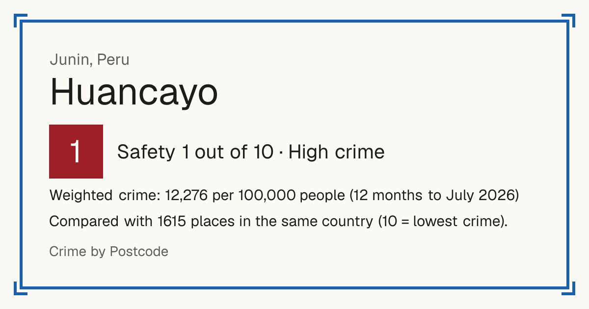Huancayo, Peru: Safety 1 out of 10 (High crime). Weighted crime: 12,276 per 100,000 people (12 months to July 2026).