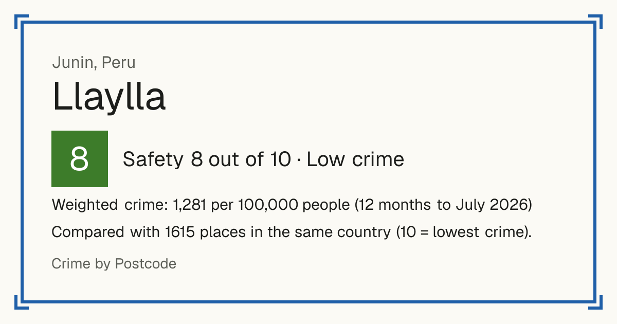 Llaylla, Peru: Safety 8 out of 10 (Low crime). Weighted crime: 1,281 per 100,000 people (12 months to July 2026).