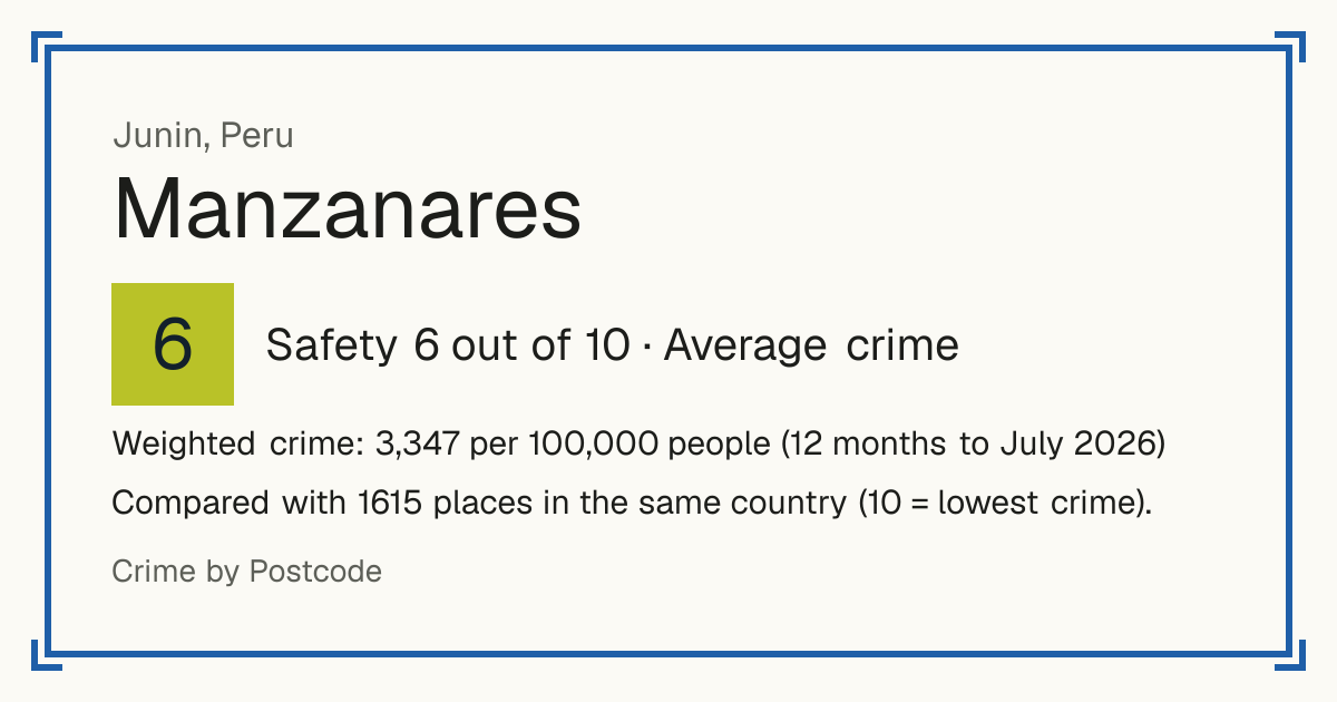 Manzanares, Peru: Safety 6 out of 10 (Average crime). Weighted crime: 3,347 per 100,000 people (12 months to July 2026).