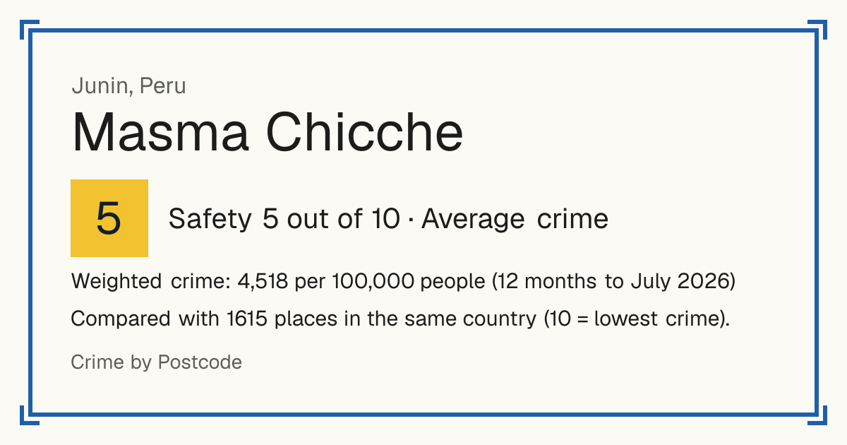 Masma Chicche, Peru: Safety 5 out of 10 (Average crime). Weighted crime: 4,518 per 100,000 people (12 months to July 2026).