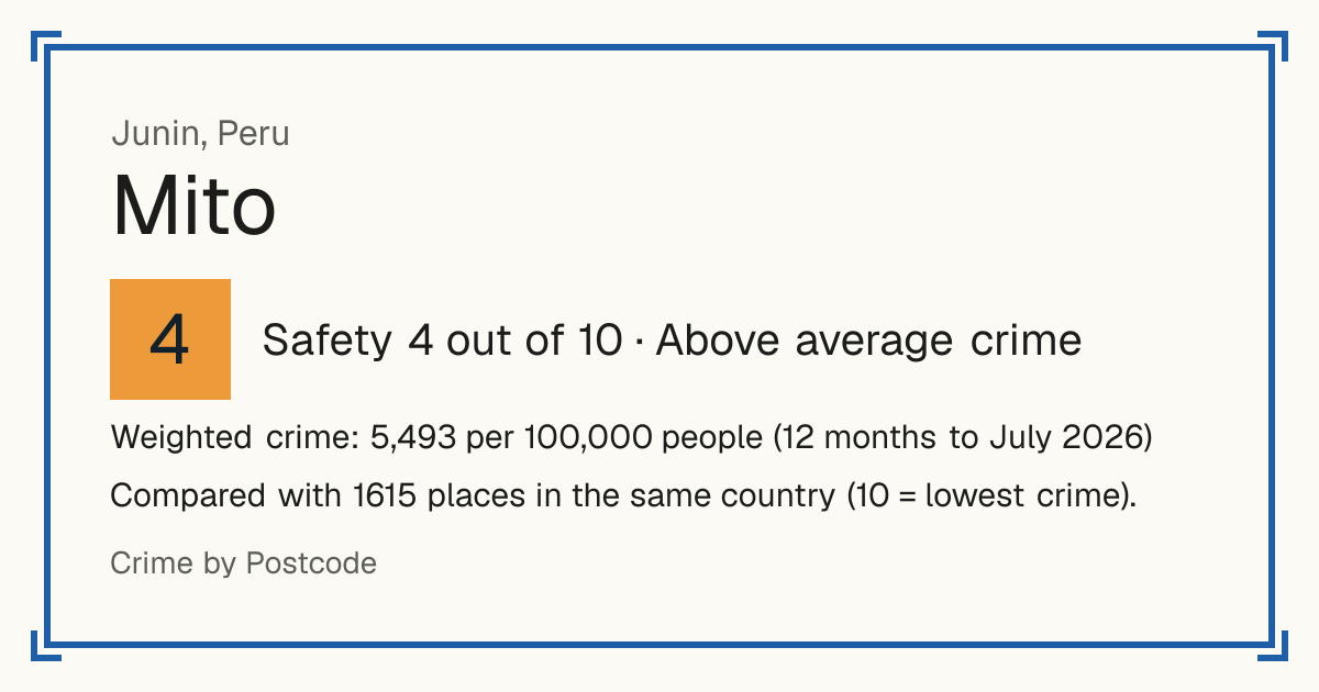 Mito, Peru: Safety 4 out of 10 (Above average crime). Weighted crime: 5,493 per 100,000 people (12 months to July 2026).