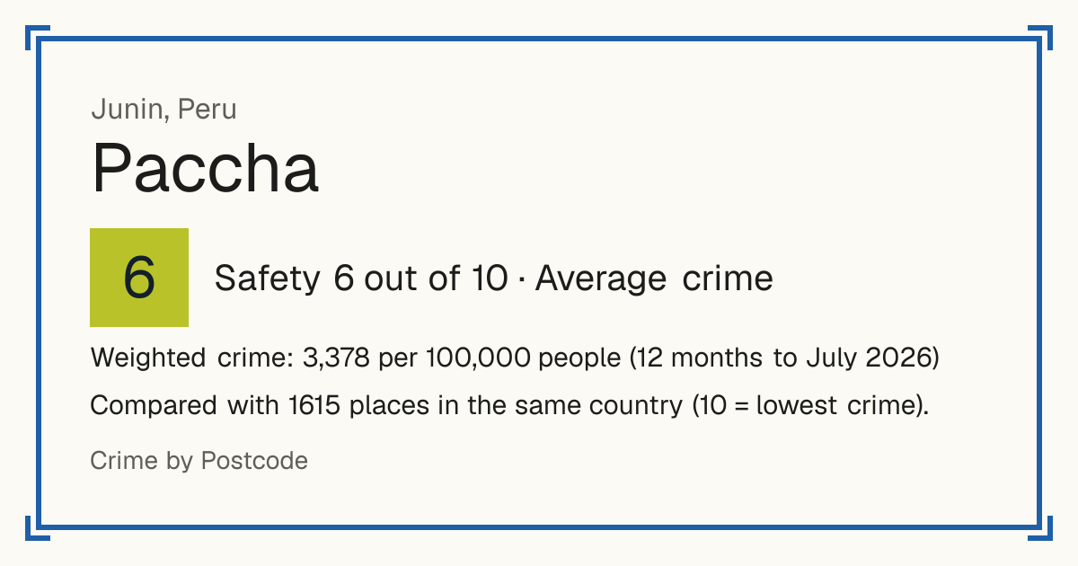 Paccha, Peru: Safety 6 out of 10 (Average crime). Weighted crime: 3,378 per 100,000 people (12 months to July 2026).