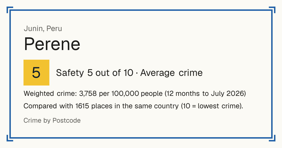 Perene, Peru: Safety 5 out of 10 (Average crime). Weighted crime: 3,758 per 100,000 people (12 months to July 2026).