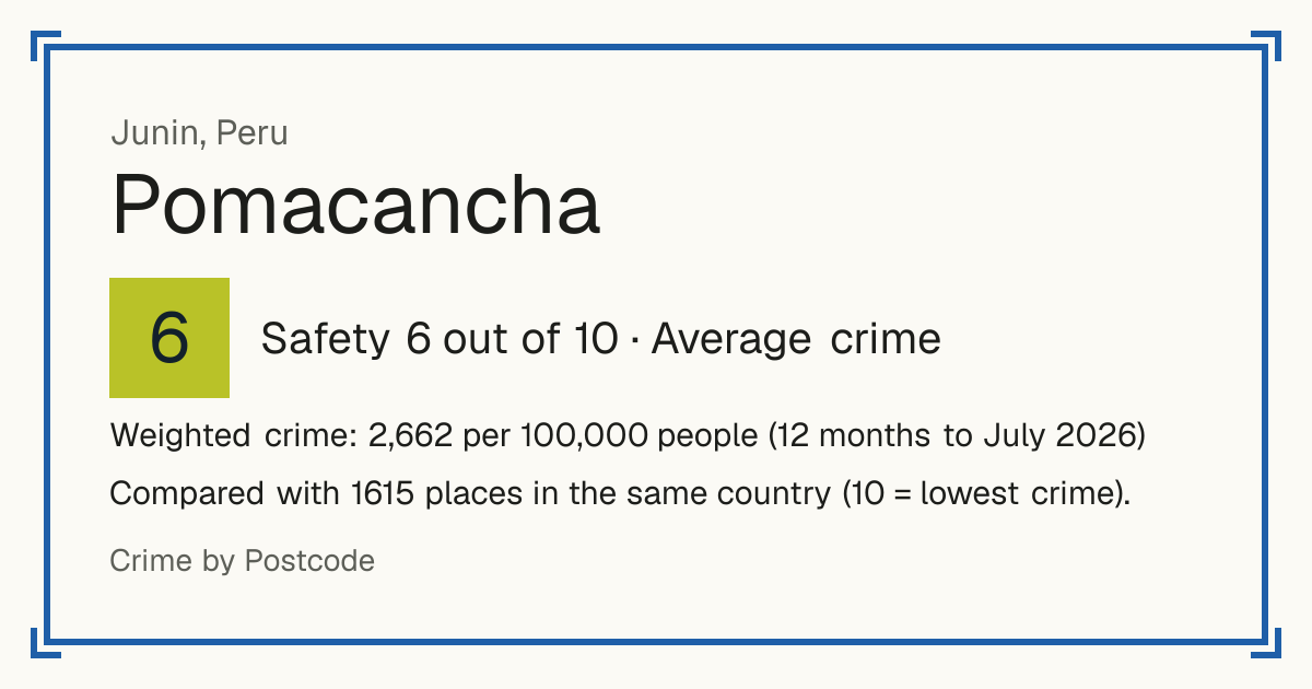 Pomacancha, Peru: Safety 6 out of 10 (Average crime). Weighted crime: 2,662 per 100,000 people (12 months to July 2026).