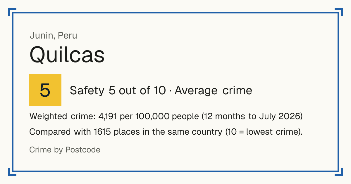 Quilcas, Peru: Safety 5 out of 10 (Average crime). Weighted crime: 4,191 per 100,000 people (12 months to July 2026).