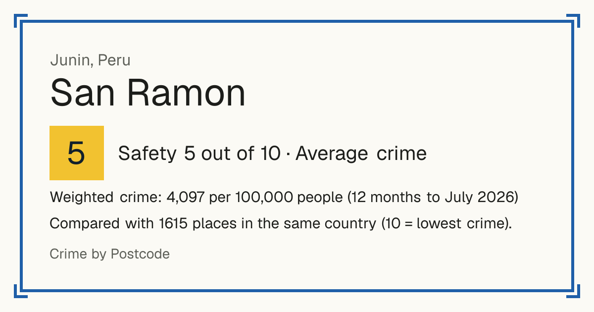 San Ramon, Peru: Safety 5 out of 10 (Average crime). Weighted crime: 4,097 per 100,000 people (12 months to July 2026).