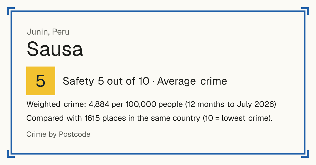 Sausa, Peru: Safety 5 out of 10 (Average crime). Weighted crime: 4,884 per 100,000 people (12 months to July 2026).