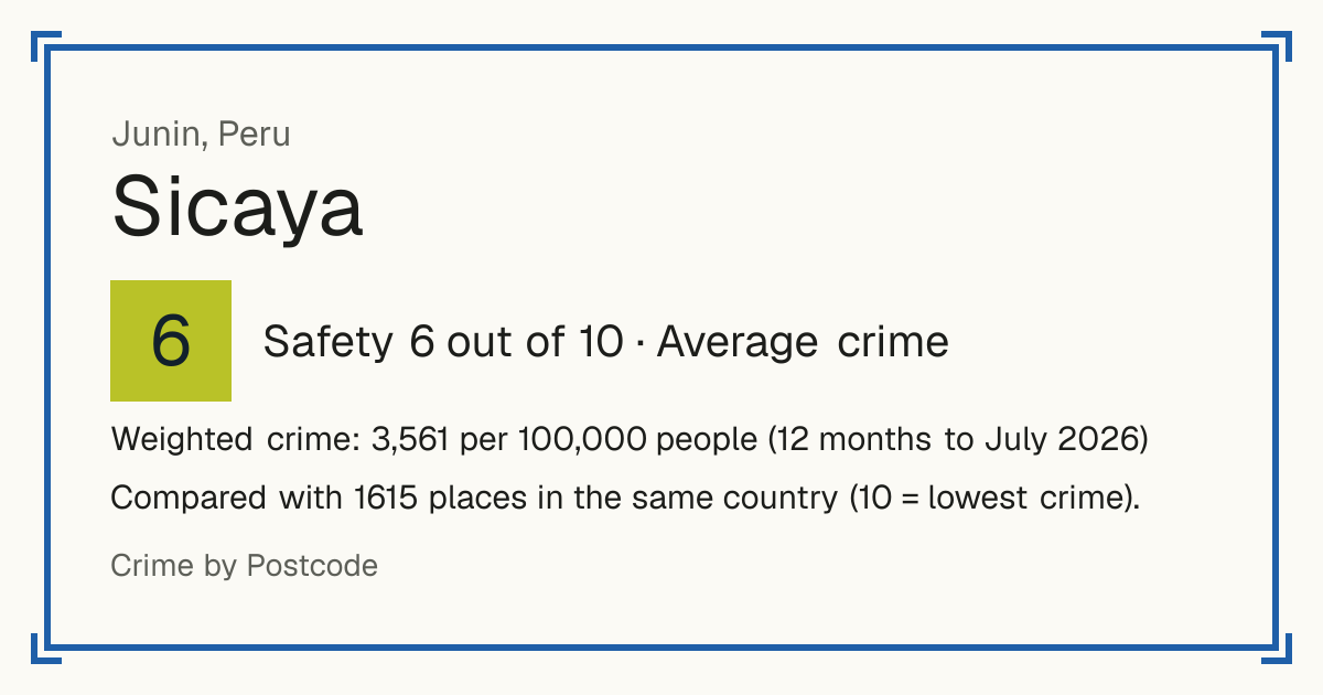 Sicaya, Peru: Safety 6 out of 10 (Average crime). Weighted crime: 3,561 per 100,000 people (12 months to July 2026).