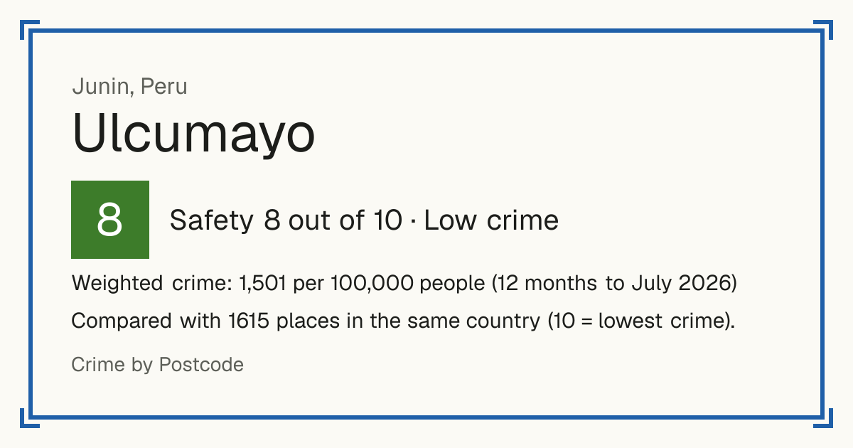 Ulcumayo, Peru: Safety 8 out of 10 (Low crime). Weighted crime: 1,501 per 100,000 people (12 months to July 2026).
