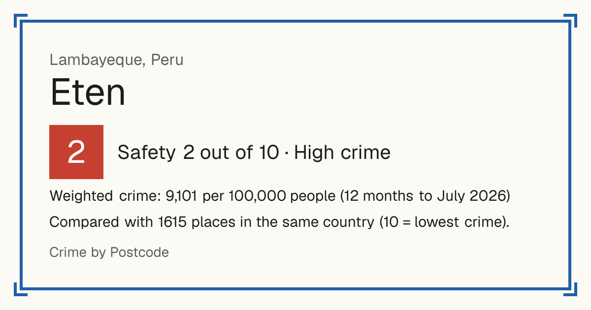 Eten, Peru: Safety 2 out of 10 (High crime). Weighted crime: 9,101 per 100,000 people (12 months to July 2026).