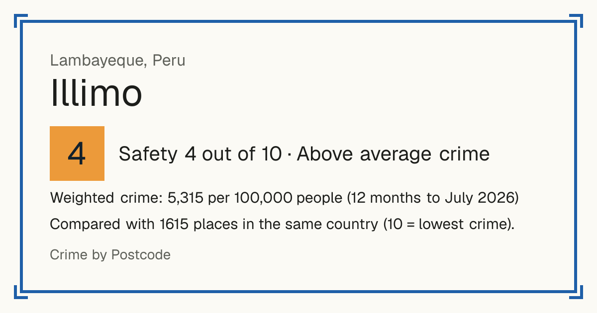 Illimo, Peru: Safety 4 out of 10 (Above average crime). Weighted crime: 5,315 per 100,000 people (12 months to July 2026).