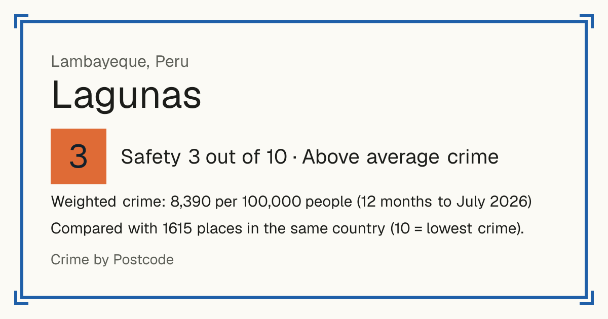 Lagunas, Lambayeque, Peru: Safety 3 out of 10 (Above average crime). Weighted crime: 8,390 per 100,000 people (12 months to July 2026).